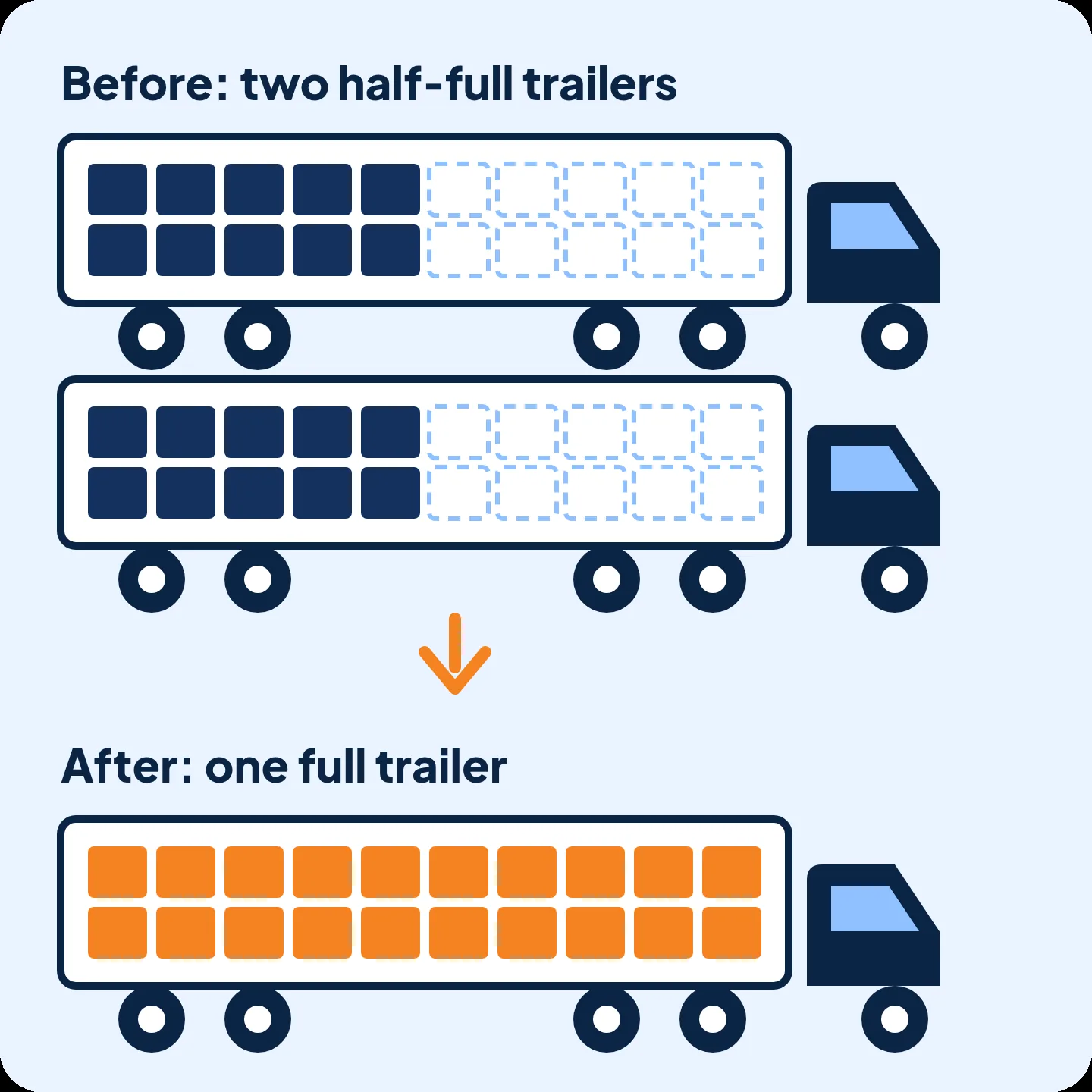 Freight consolidation diagram: two half-full trailers combined into one full trailer to lower freight costs